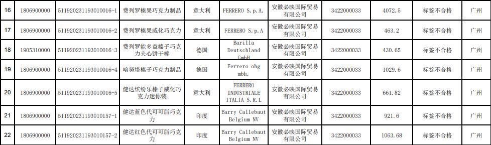 费列罗及旗下健达多款巧克力制品因“标签不合格”被中国海关“未准入境”