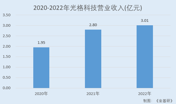 光格科技：ROE领跑盈利能力突出 核心技术产品收入占比超九成