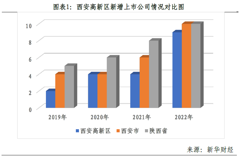 承压前行 逆境登峰——2022年西安高新区上市公司高质量发展综述