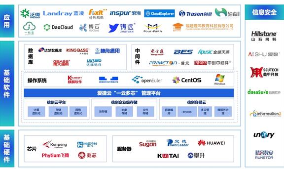 爱捷云参与信通院《一云多芯 IaaS 能力要求》行业标准