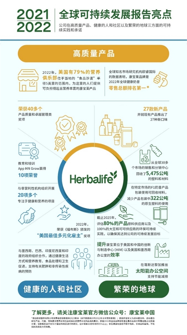康宝莱发布第二份全球可持续发展报告