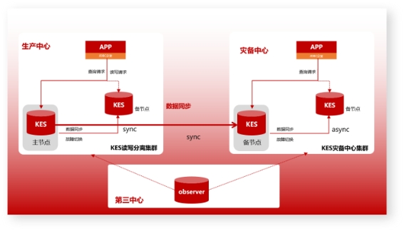 覆盖全网超60万用户，人大金仓助力某大型运营商全国统一待办系统上线