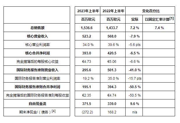 益普生公布2023年上半年强劲业绩并上调全年财务指引