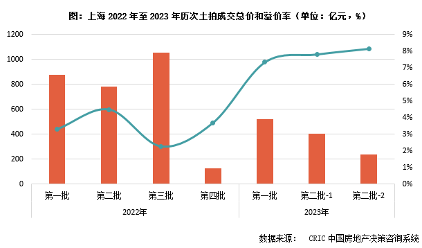 上海第二批集中供地：9宗地成交总额238亿元，溢价率创近两年新高