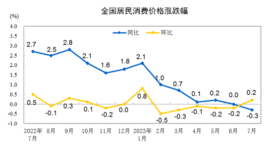 物价拐点已现内需企稳回升 促消费仍需发力