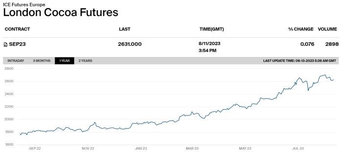 可可期货飙涨！这些知名巧克力品牌要涨价？