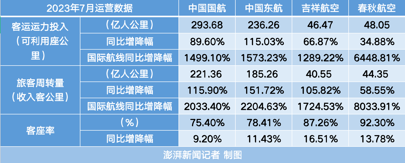 7月民航客运规模创月度历史新高！多家航司运力大增，对全年业绩有信心