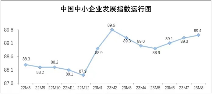 连续三个月上升！中小企业发展指数为何持续走高？