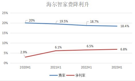 半年报后，海尔智家为何评级“买入”最多