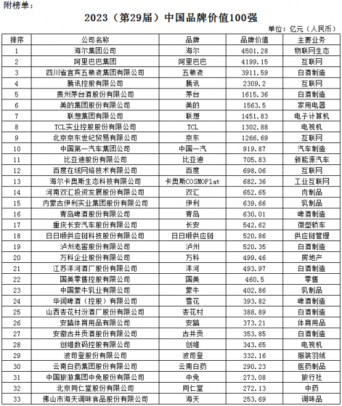 2023中国品牌价值100强揭晓