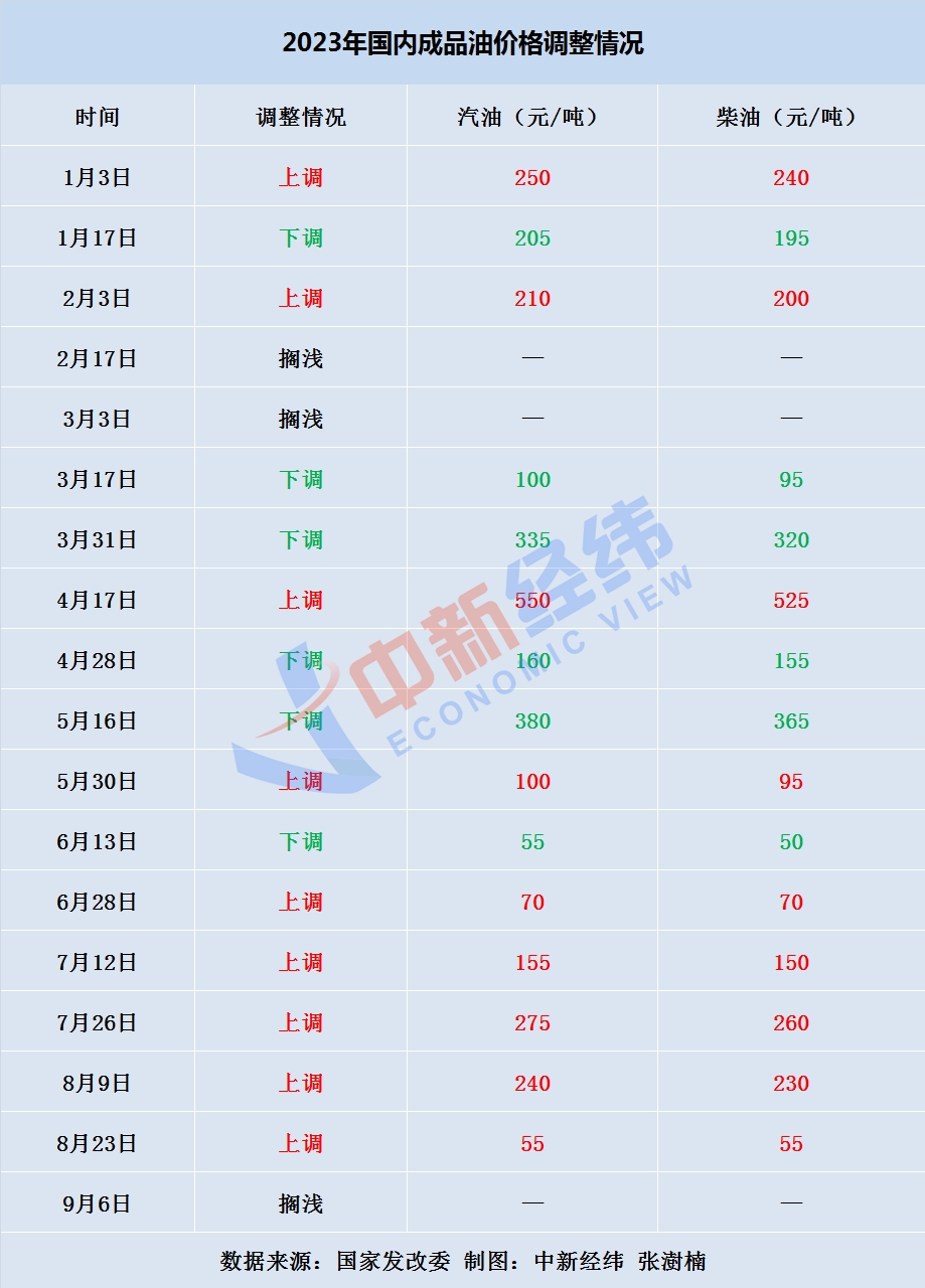 国内油价或创年内最大涨幅 加满一箱多花14.5元