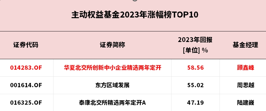 霸屏！2023榜单来了，这家头部基金主动权益和量化双第一