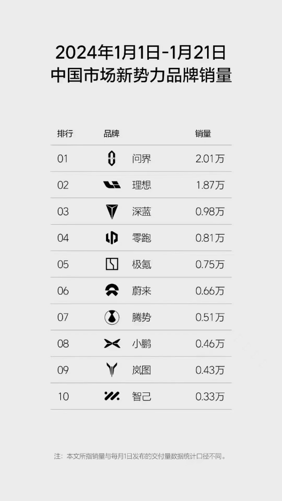 上市4个月大定超13万辆 AITO问界新M7明星车型当之无愧