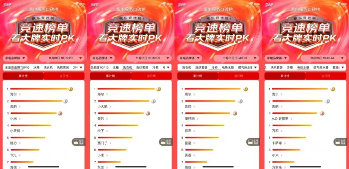 包揽京东“榜一”：海尔智家开门红多品类TOP1