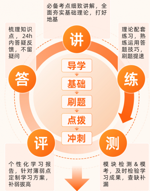 橙啦公考：匠心独运推五环五阶，助力考生公考圆梦
