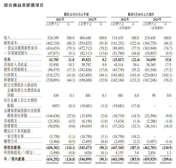 氢能电池制造商重塑能源赴港IPO：每年行政开支超2亿元 连亏六年2023年扭亏目标或落空