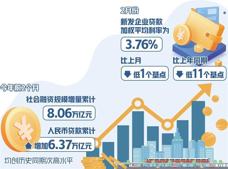 前2月社会融资规模增量累计为8.06万亿元 有效满足经营主体合理融资需求