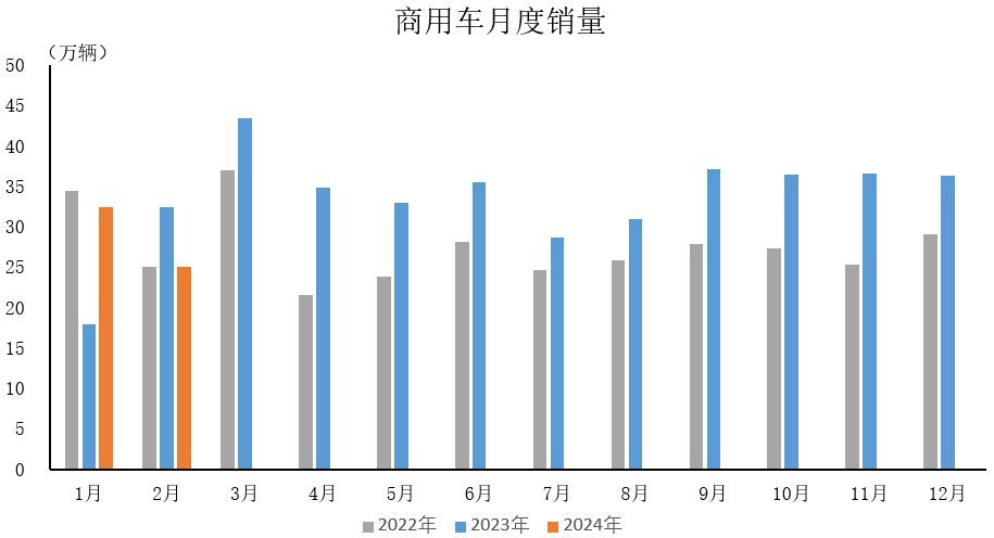 中汽协：2月份商用车产销环比同比双降