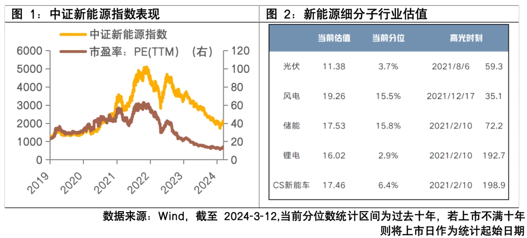 当前新能源板块走到什么位置了？