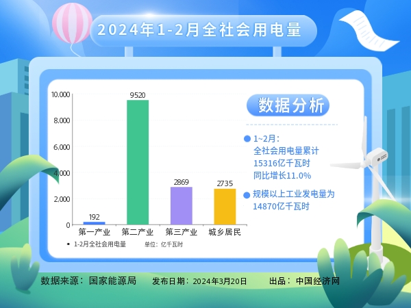 国家能源局：今年前2个月全社会用电量同比增长11%