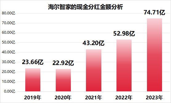 深化数字化变革，海尔智家2023费率再优化0.23pct