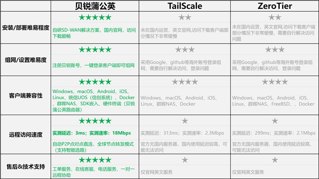 对比TailScale、ZeroTier：内网穿透/异地组网，贝锐蒲公英更具优势