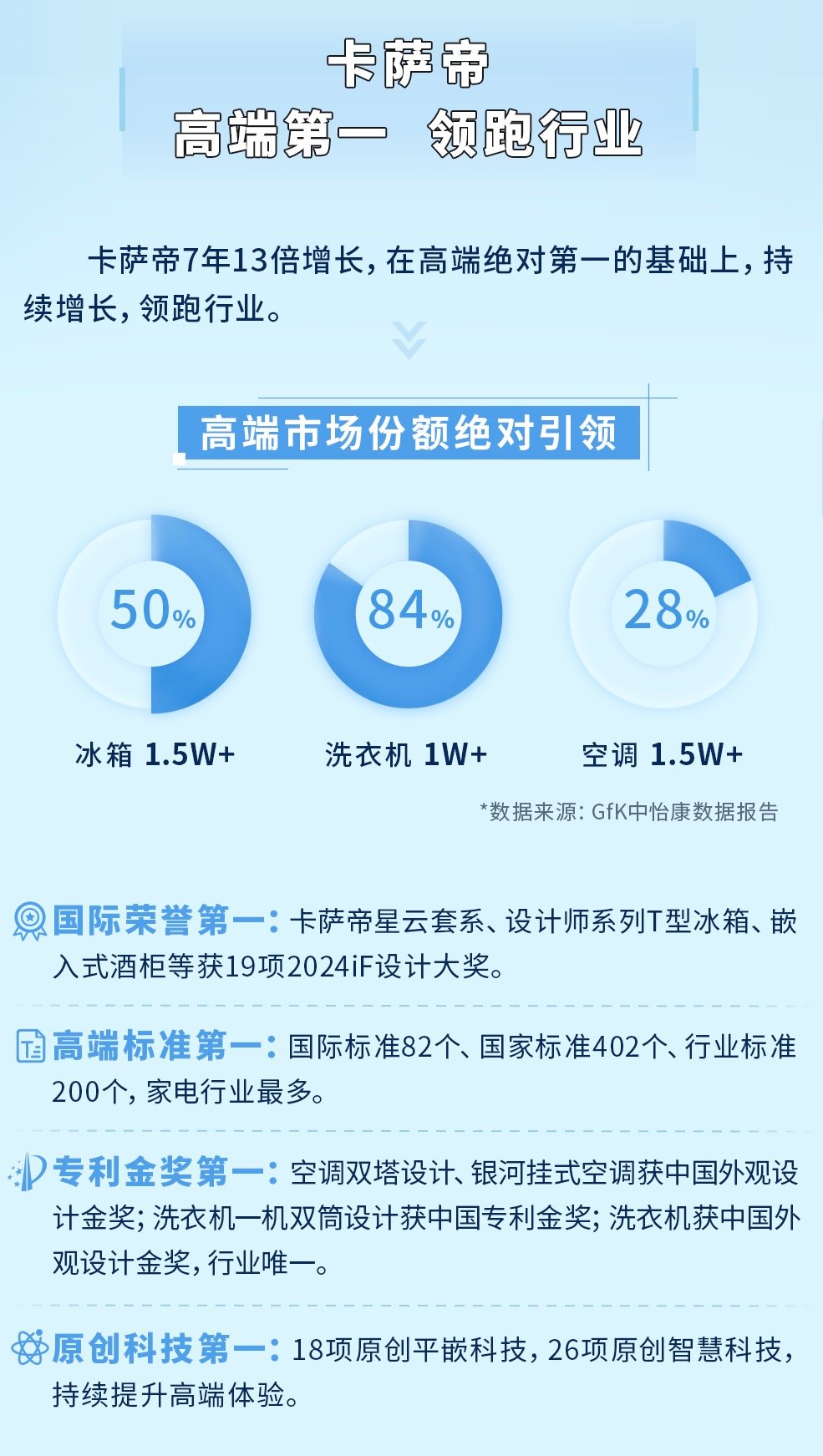 8年蝉联高端TOP1！卡萨帝2023年持续增长