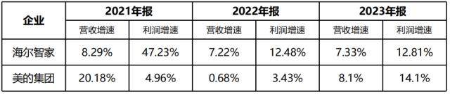 受多因素影响，海尔智家2023经营利润仍然增15.8%