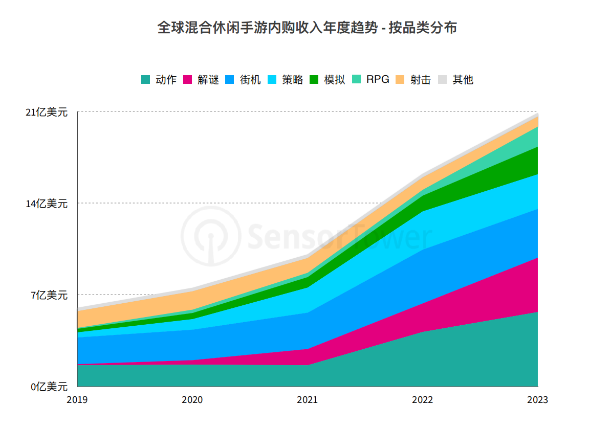 4年狂涨3.5倍！混合休闲手游迅猛崛起，开发者如何趁势而上？