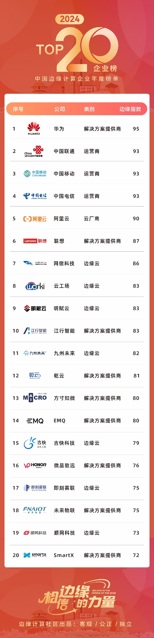 刚刚！2024中国边缘计算20强榜单重磅发布！