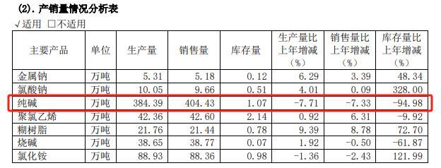 市场低迷，产能受限 中盐化工营收和利润双降