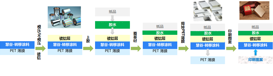 油转水重大突破, 慧谷新材料（原慧谷化学）水性转移涂料助力环保新指标