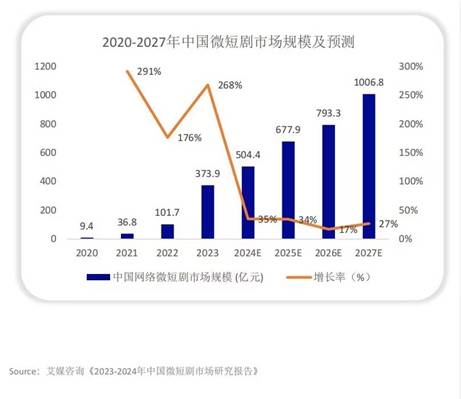 燃爆！短剧时代来临！郑州火出圈！