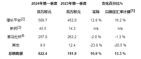 在增长平台和新药的推动下，益普生2024年第一季度实现销售额强劲增长并确认2024年全年指引