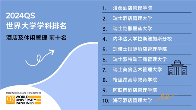 QS世界大学酒店及休闲管理学科排名出炉！全球前10名中有7所院校来自瑞士