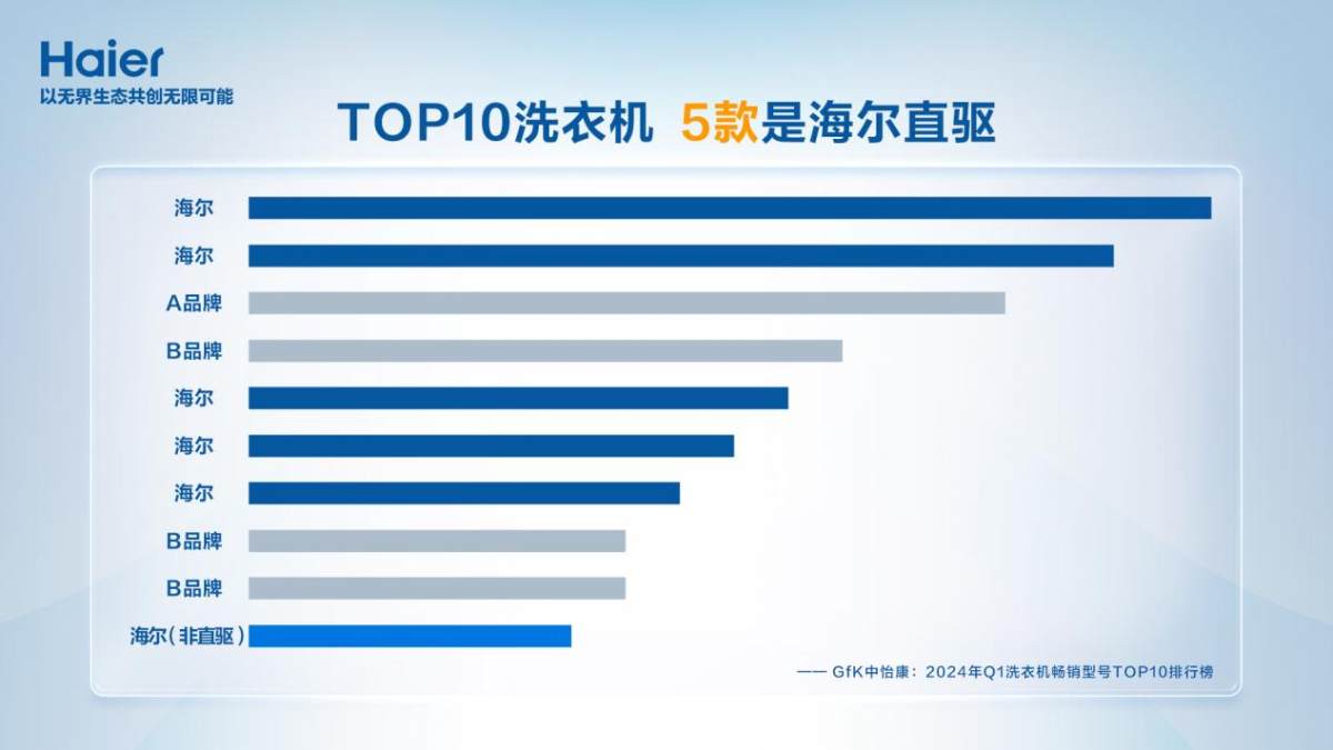 2024Q1：海尔洗衣机、干衣机均第一