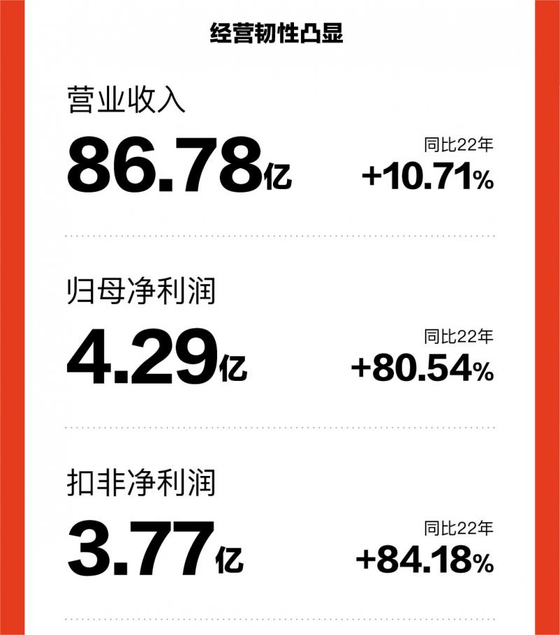 2024年一季度研发投入同比增长超28%，喜临门持续加码睡眠科技