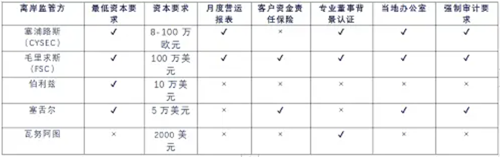 TMGM、百利好等外汇平台离岸监管牌照正规性分析