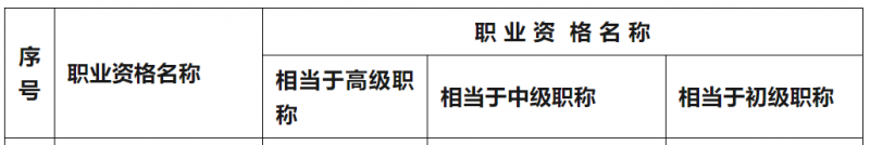 环球网校：中级经济师证书＝中级职称？官方：不一定！
