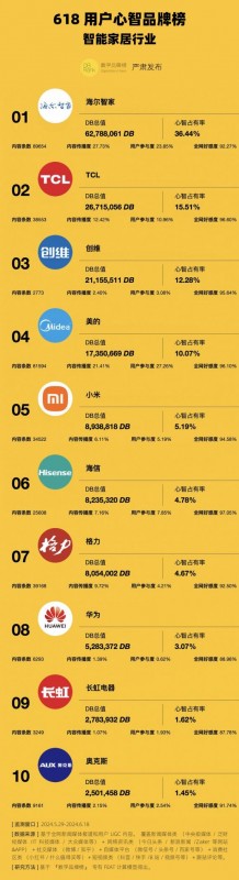 海尔智家618：多个第一，源自用户