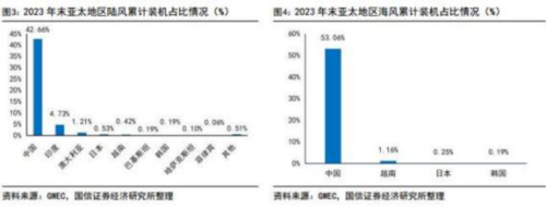 成都汇阳投资关于国内风机成本优势突出，打开新兴市场出口空间