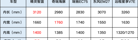 揭秘5款纯电轻客大横评！7方大面怎么选？