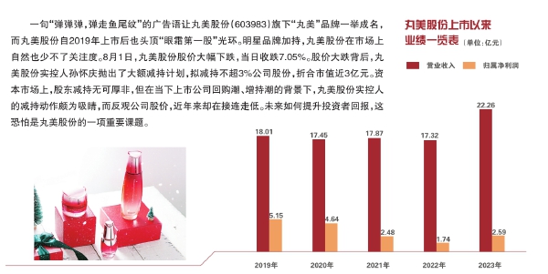 实控人拟减持重创股价 丸美股份不完美