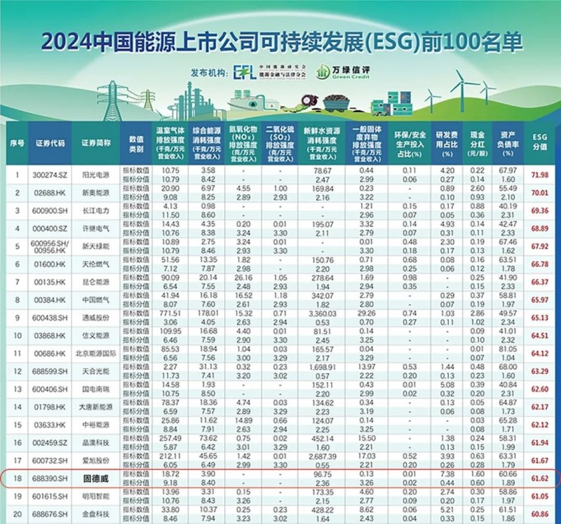 固德威入选2024中国能源上市公司可持续发展(ESG)百强榜