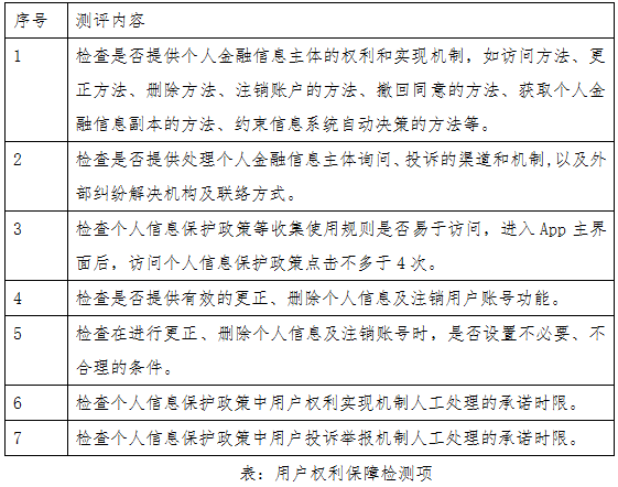 手机银行App个人信息合规行业测评报告（中）：用户权利保障测评