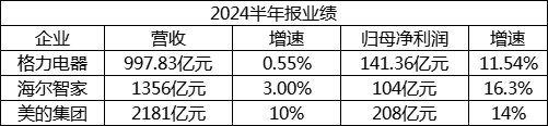 增长14.49%！海尔智家过去三年利润复合增长率头部企业最高