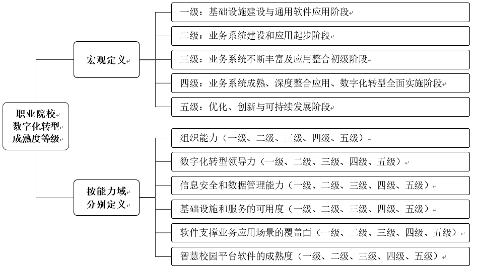 依能教育：职业院校全面实现数字化转型的方法与路径