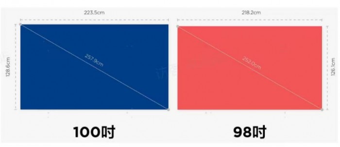 同样玩3A游戏大作，为什么100吋体验感明显优于98吋？