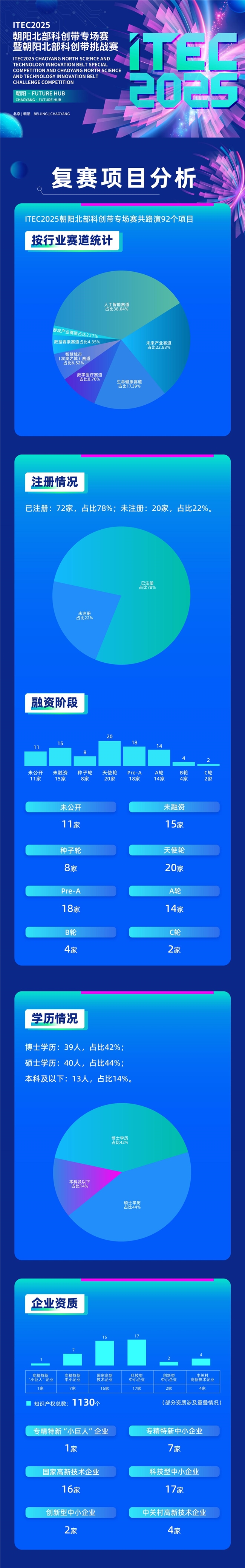 4天92个项目！ITEC2025朝阳北部科创带专场赛路演圆满结束
