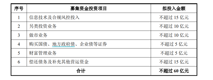 又一券商“补血”！中泰证券60亿元定增获批